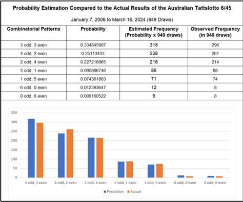 chances of winning tattslotto|Number Frequencies .
